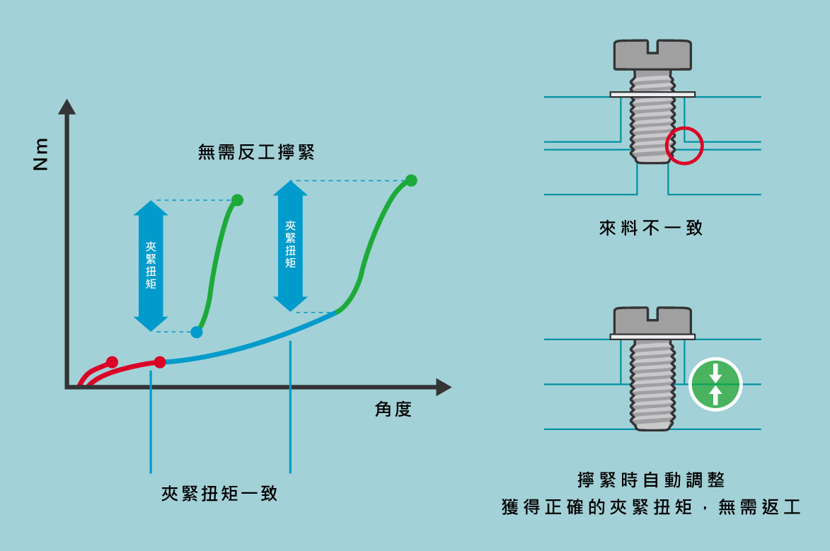 智能夾緊扭力控制策略 SSCS